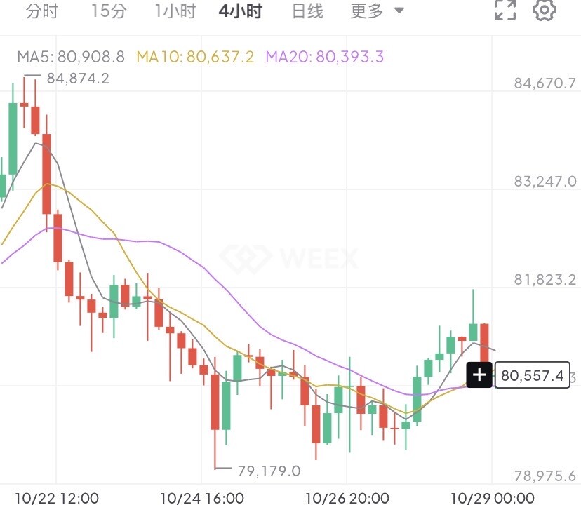 $BTC 比特币当前报价80700美元，卡在80600-81000美元区间窄幅震荡，完全是多空双方在拔河，谁也没占到明显优势。--马克Gy