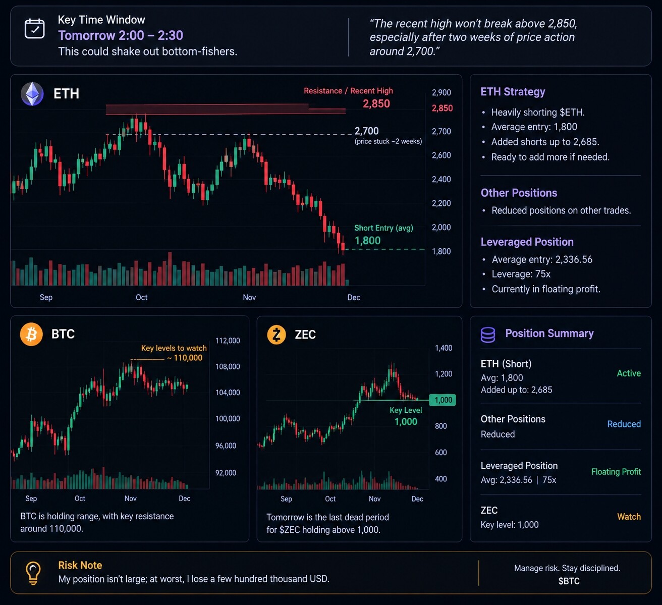 Tomorrow’s 2:00 to 2:30 window could shake out bottom-buyers. I’m bearish on $ETH, holding shorts with an average entry--Market decoded