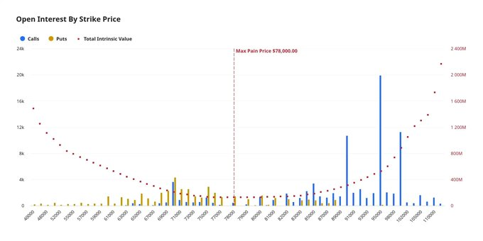 本周五约109亿美元比特币期权到期，最大痛点78,000美元。--PG_TranSon