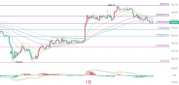 币圈院士：10.29以太坊（ETH）日线绿柱缩量 四小时红柱冒头 大小周期背离意味着什么？