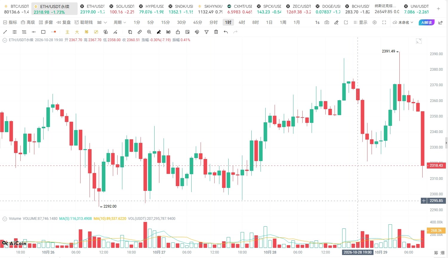 ETH｜10月29日今日思路--星哥论加密(重生)