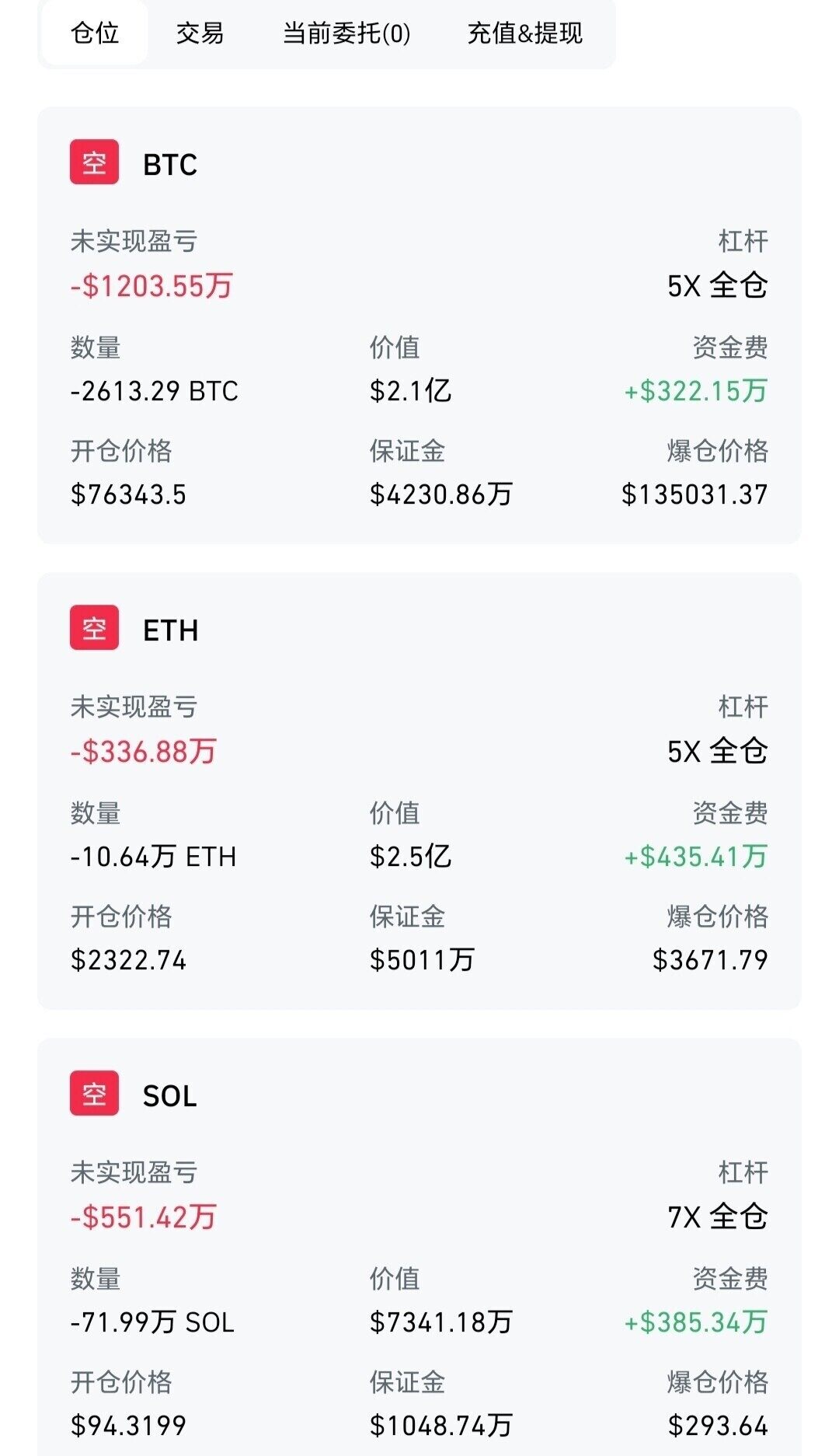 $BTC 麻吉大哥这三路 BTC、ETH、SOL 空单，浮亏合计约 2092 万 U，资金费进账约 1143 万 U，还是没补回来。--马到功成6