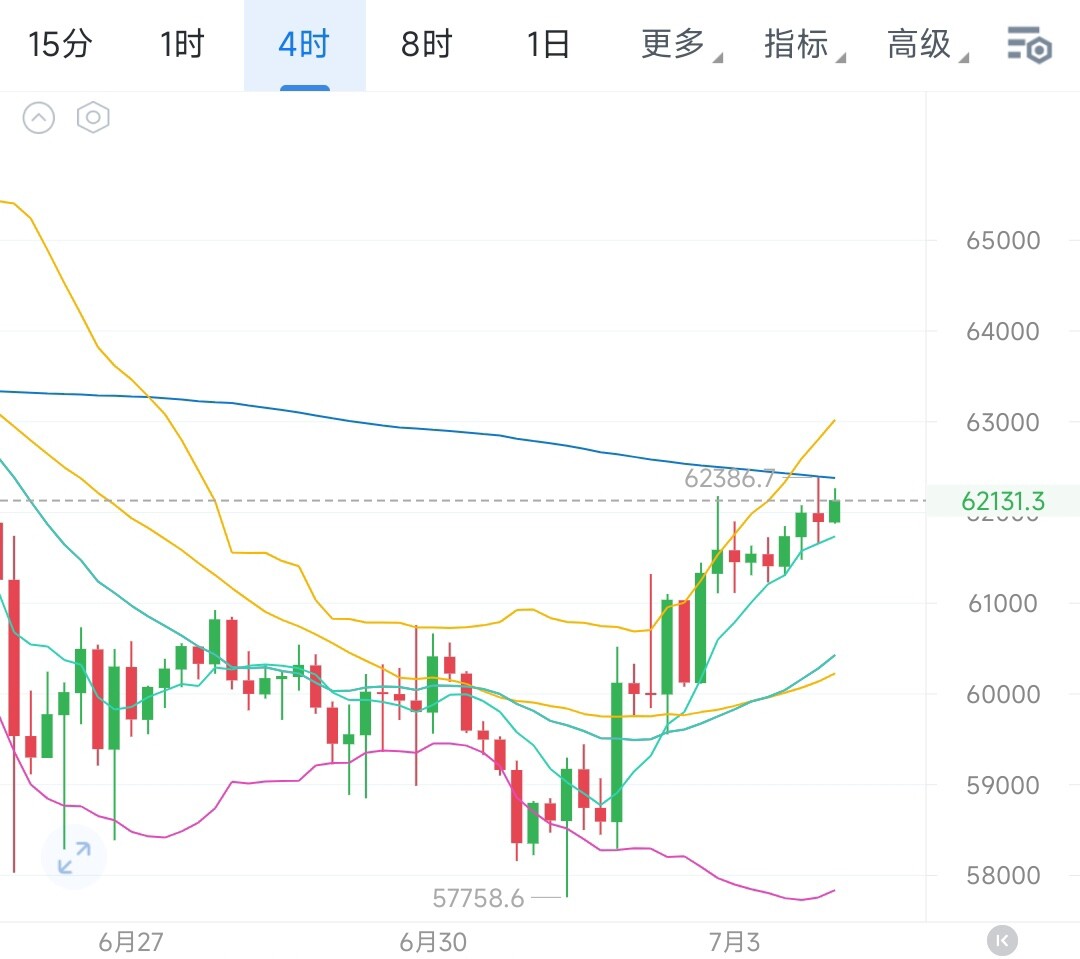 日内大饼白盘整体围绕61200-62000区间反复震荡，走势非常规矩，以太同步处于弱势横盘整理。--X龙晨