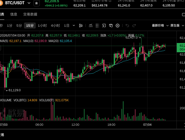 老铁们，$BTC和$SOL都动了，61k，还能追？--曦曦不想输