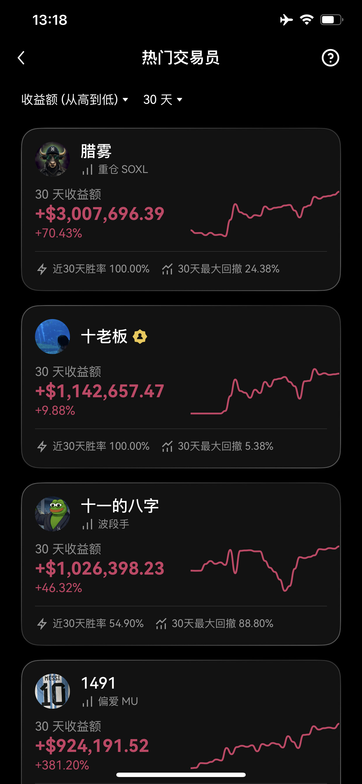 30天盈利榜第一名易主，由腊肉他弟 腊雾代替，力压十老板的114万美刀，还有十一郎的102万美刀。--Lola猪