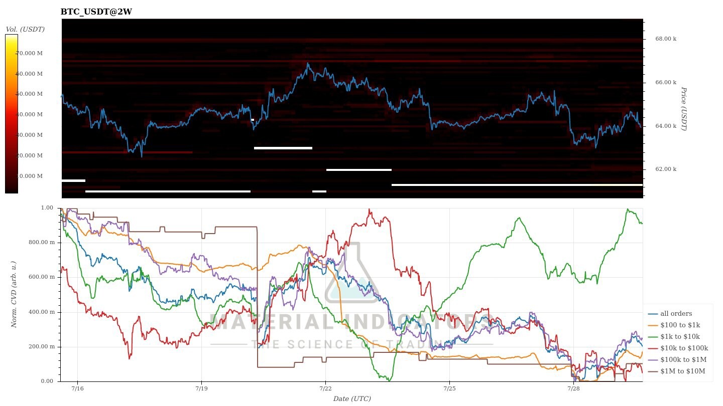 The $BTC CVD indicator shows a buying trend. Although the price has fallen slightly in the short term, the overall trend--Knox BTC