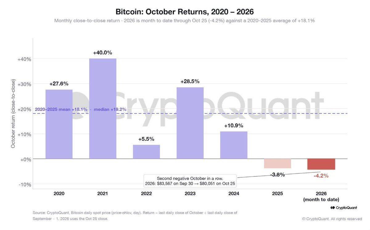 $BTC 我们第一个错误，大概就是把整个十月都提前叫成 Uptober 了，哈哈。--稳定短线