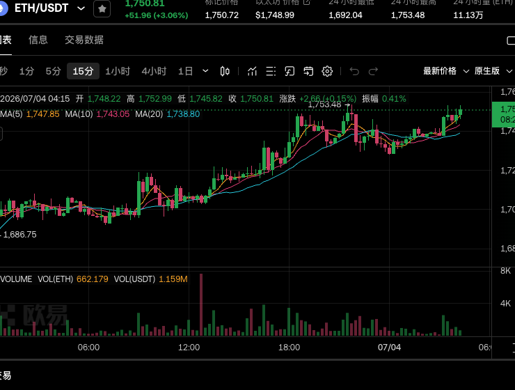 宝子们，$ETH这位置测试，还能追吗？--腐团儿