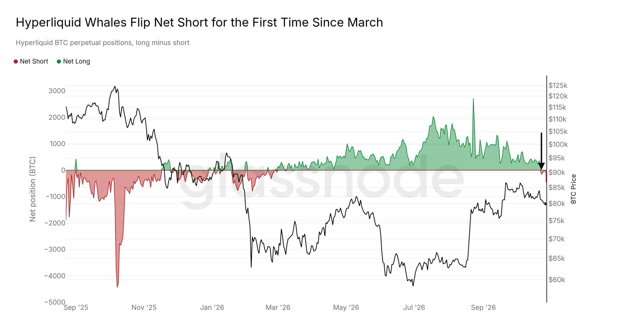 Hyperliquid whales are net short $BTC for the first time since March.--Venturer09