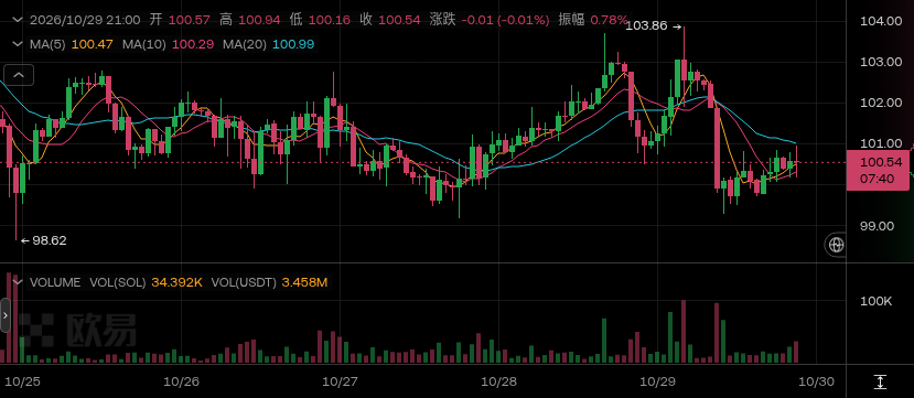 同一小时里，SOL收高，BTC和ETH却收低，把三者一起叫作转强会漏掉最重要的差别。--加密接盘侠