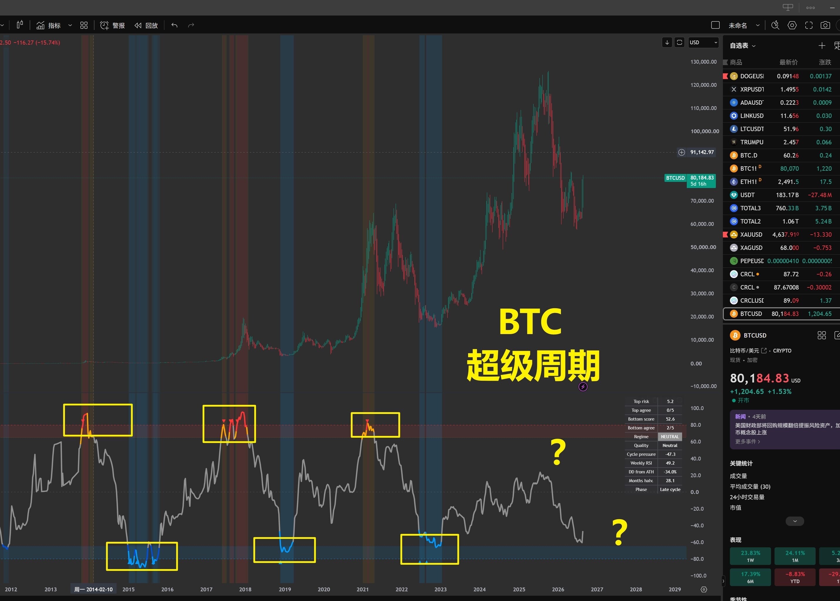 🤔如果BTC真开启超级周期，谁会是最大输家？--招财小猫mi