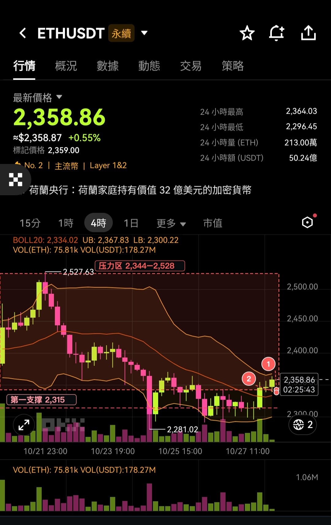 兄弟们，ETH目前思路偏空！--币圈鲁迅