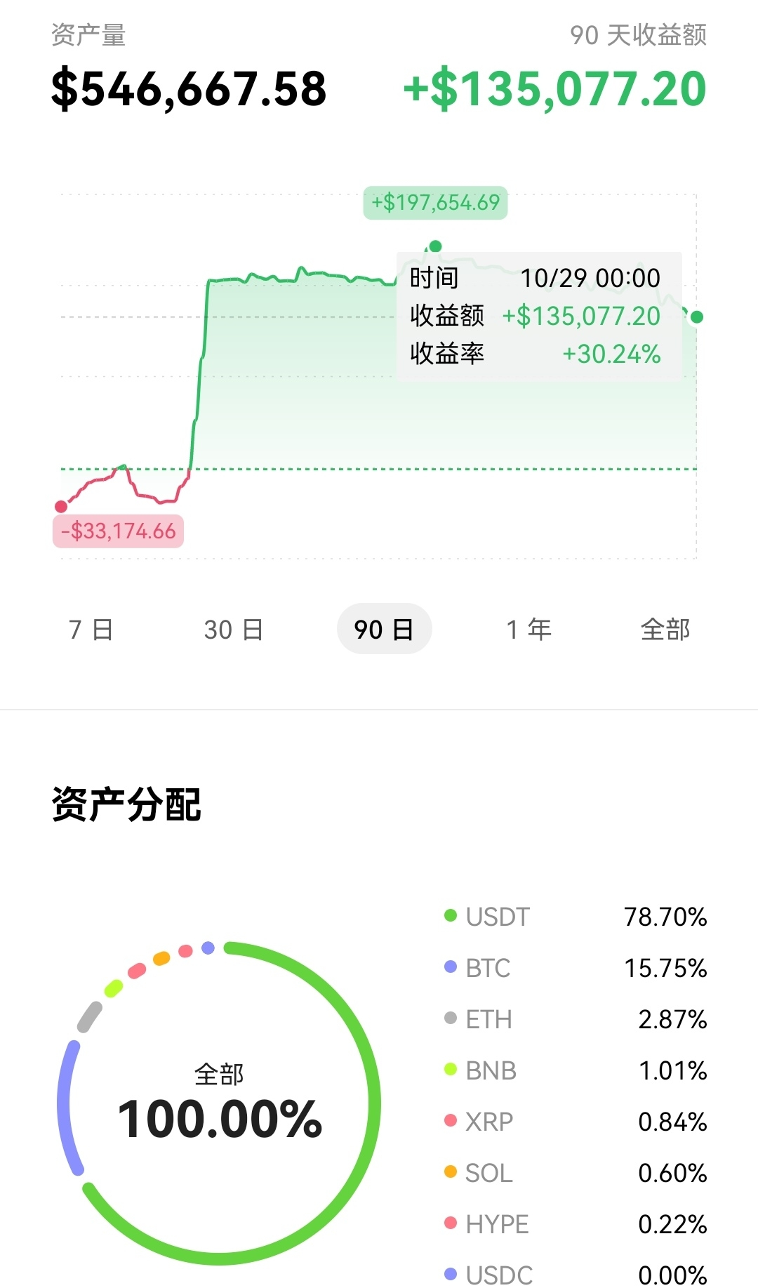 瑞和数智卖出 38.76 枚$BTC ，价值约 312.19 万美元--中线情报哥