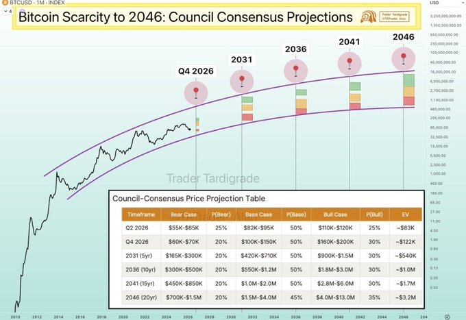Bitwise 将比特币到 2036 年的目标价提高到 160 万美元，但有些人预测到 2036 年的目标价为 57,000 美元！--PG_LyLyTrader