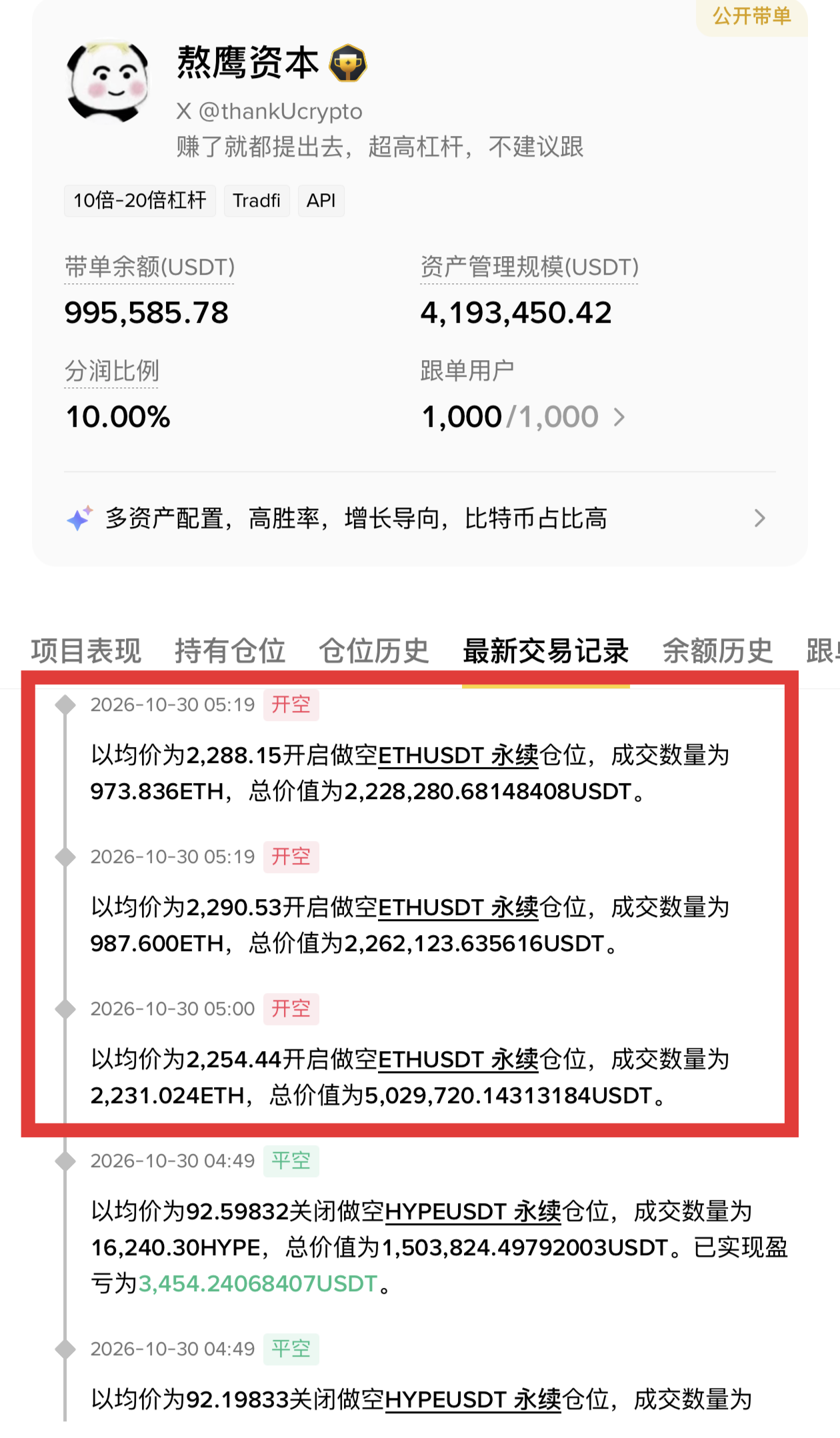 熬鹰资本昨天开的500万美元$ETH 多单被止损后，就在刚才又追了1000万美元空单！--Crypto_AaGou