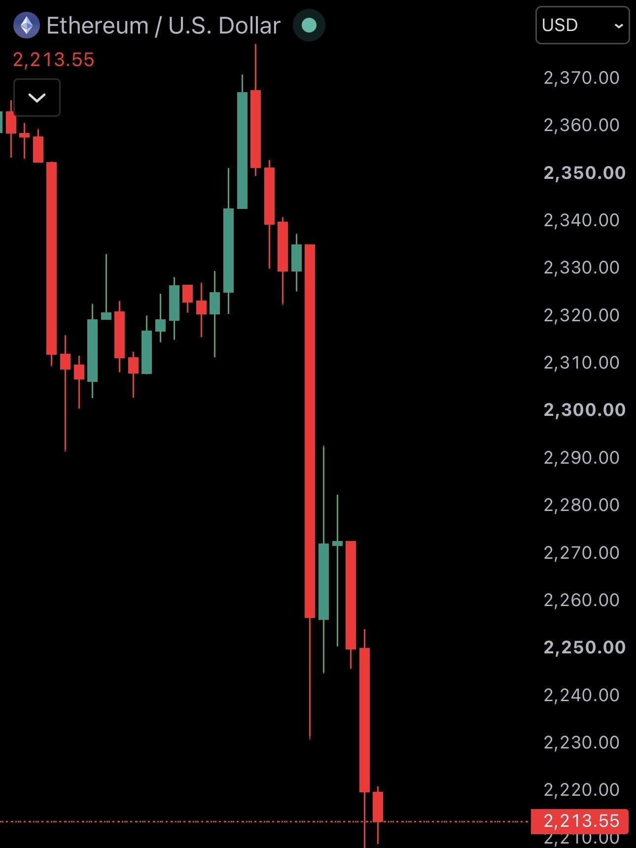 JUST IN: Over $1.3 billion in leveraged crypto longs have been liquidated in the past 5 hours.--jimii