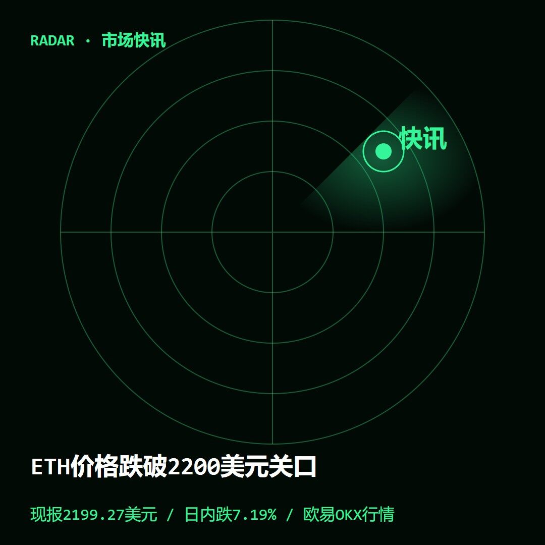 PANews消息，欧易OKX行情显示，$ETH刚刚跌破2200美元，现报2199.27美元，日内下跌7.19%。--jason980913