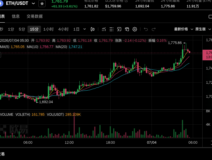 AI股抛售延续，半导体指数两日累跌11% $ETH这线，我人有点麻。--蜥蜴没背