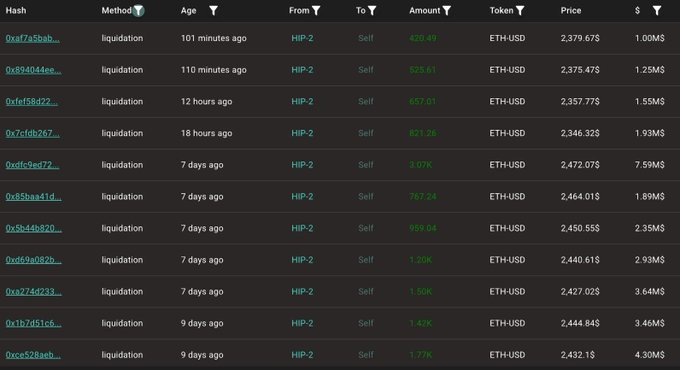 $ETH 新的“清算之王”：做空 ETH 的 0xb15b 钱包在 9 天内被清空 13 次。--PG_DieuChau