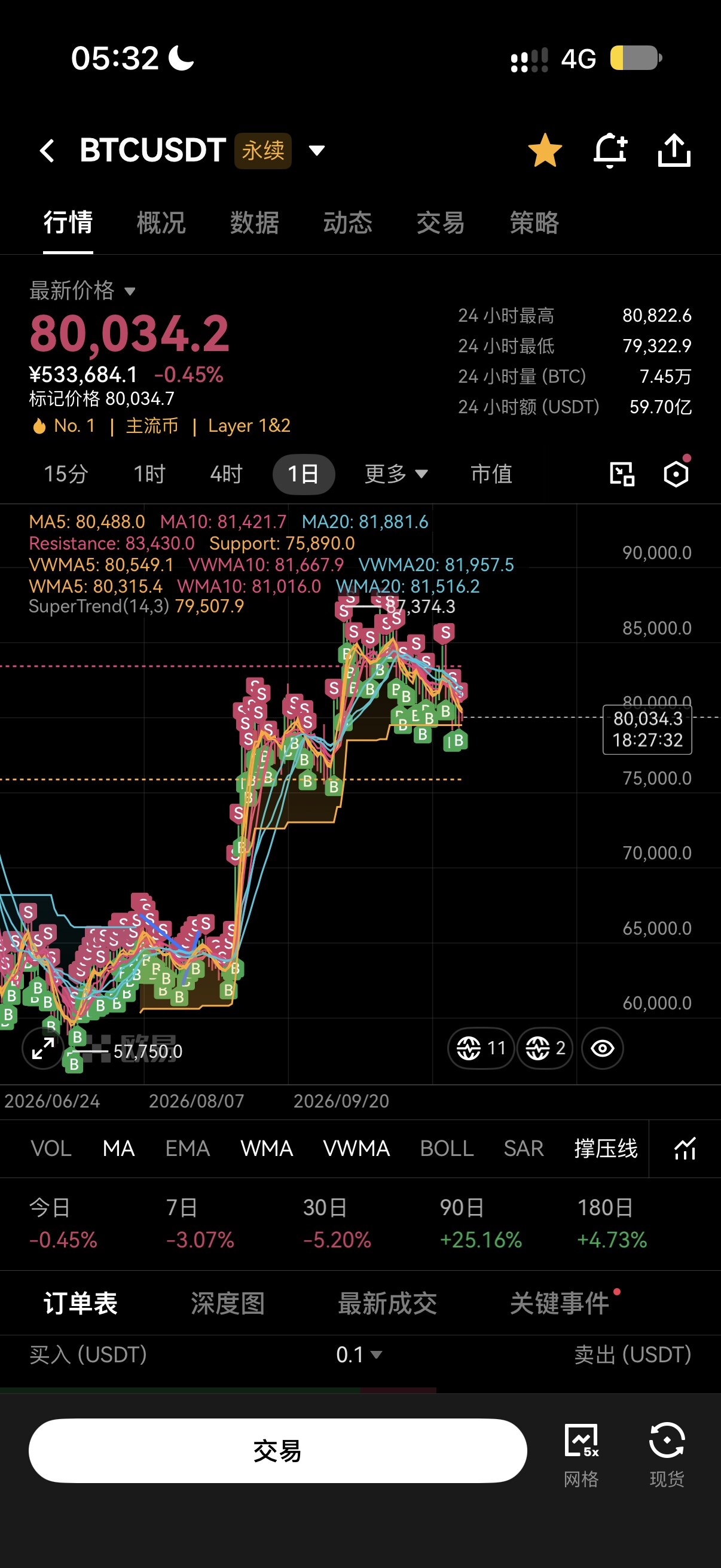 市场现在恐惧指数36，进入恐惧区间，BTC估值0.46。--川少ETH
