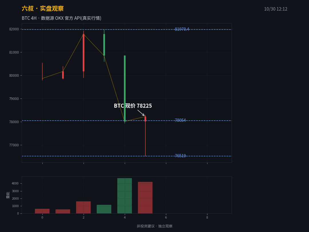 $78054.0 这个位置，我不接飞刀。--人称六叔