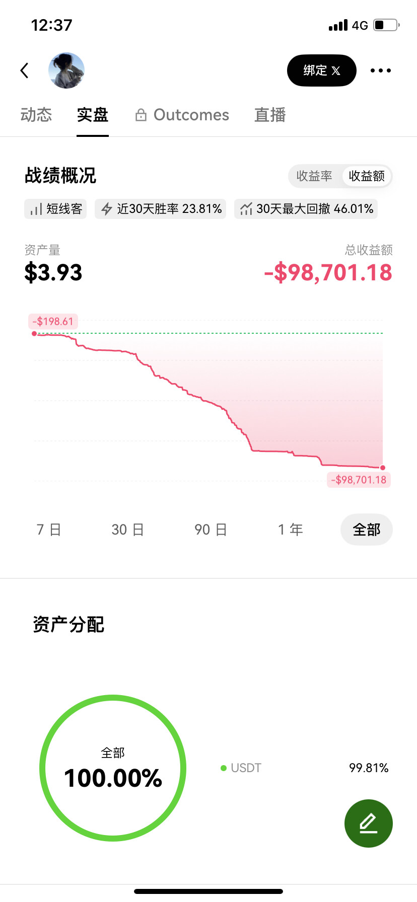 看着余额仅剩的3.93U，我破防了--币圈—熙熙（喜欢梭哈）
