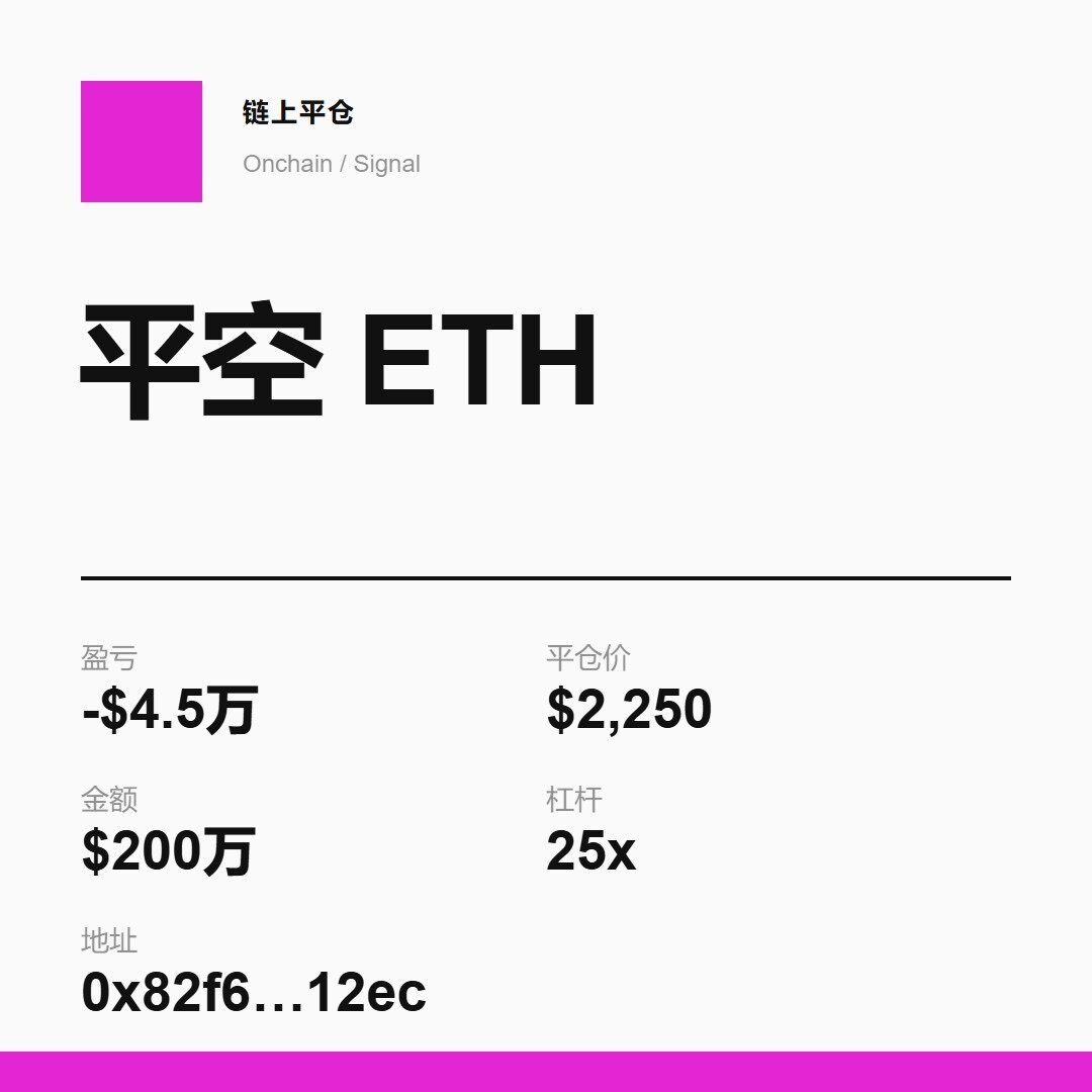 💻 刷到这单，我想按代码评审拆一下：Core Trader 100（0x82f6bb…512ec）把887.017枚ETH空单全部平仓，杠杆25倍，已实现亏损44,652.75美元。--浅酌w