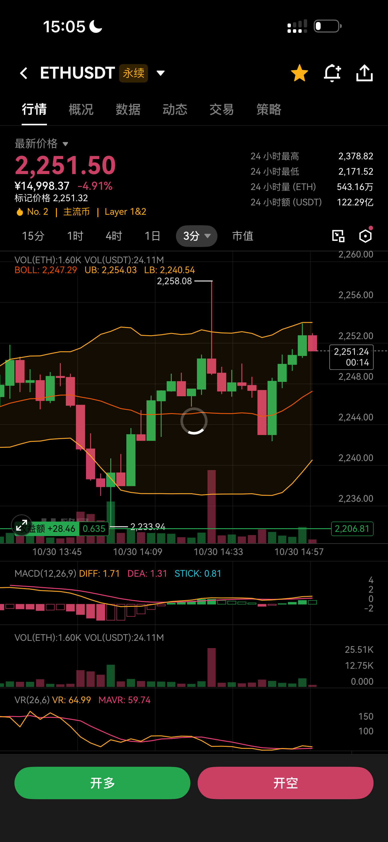 $ETH 搞不懂这些多头在干嘛😂布林带都没有什么太大上升空间硬是要拉盘，今天没砸够是吧😁--城南有座山