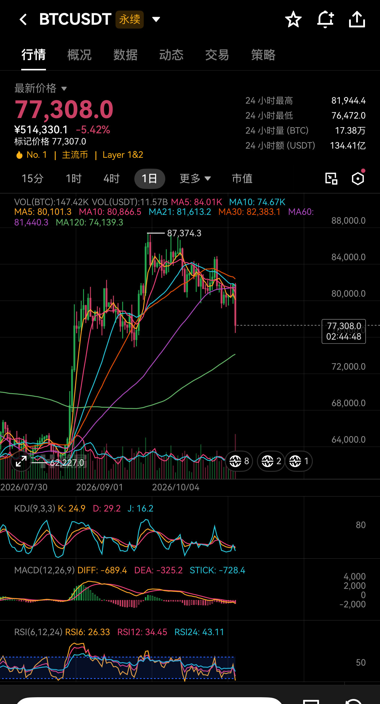 $ETH 比$BTC 先砸到了120日均线，以太在砸到2170左右迅速收针了，会是止跌信号吗？--甜菜🦶易🦍小🐠