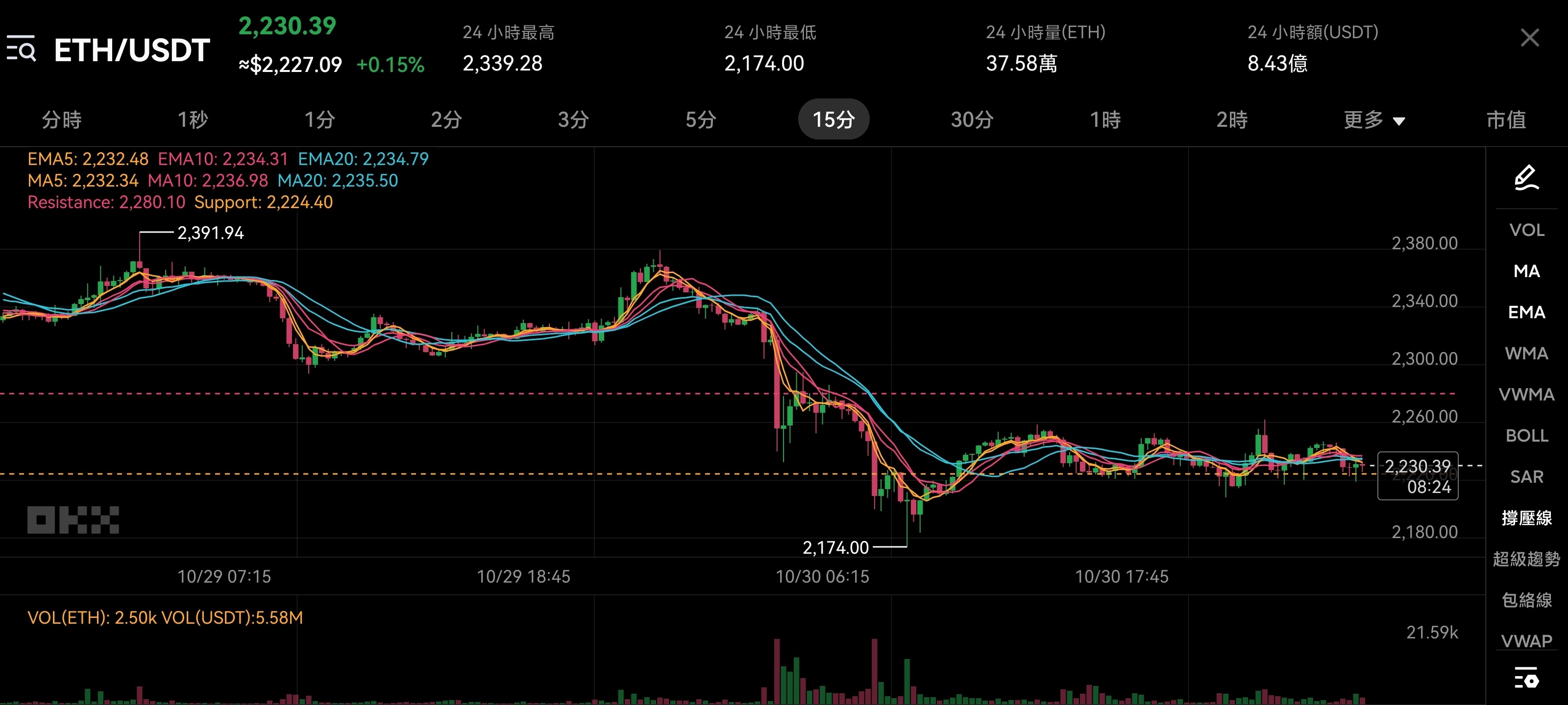 BTC还在加速探底，ETH却暂时扛住了！--jamboochuuu