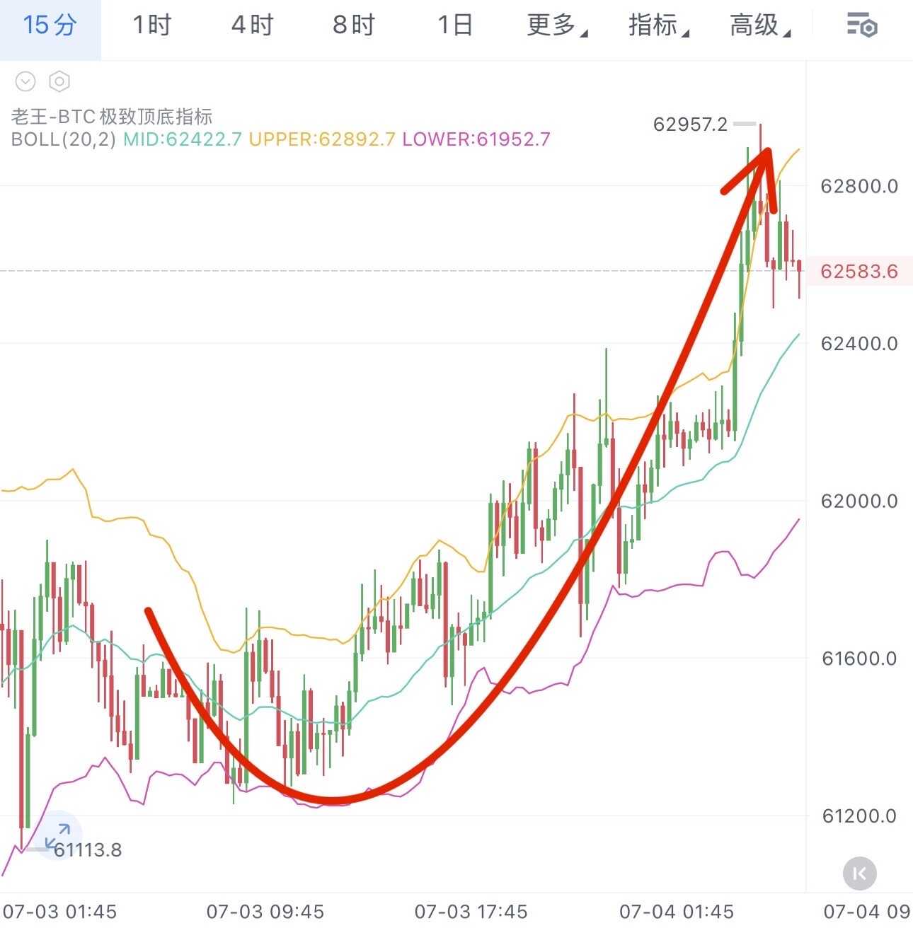 昨天就提醒过 如一日线线八小时布林带突破中轨上轨就要继续北上 继续顺利洛带--站在k线上的男人