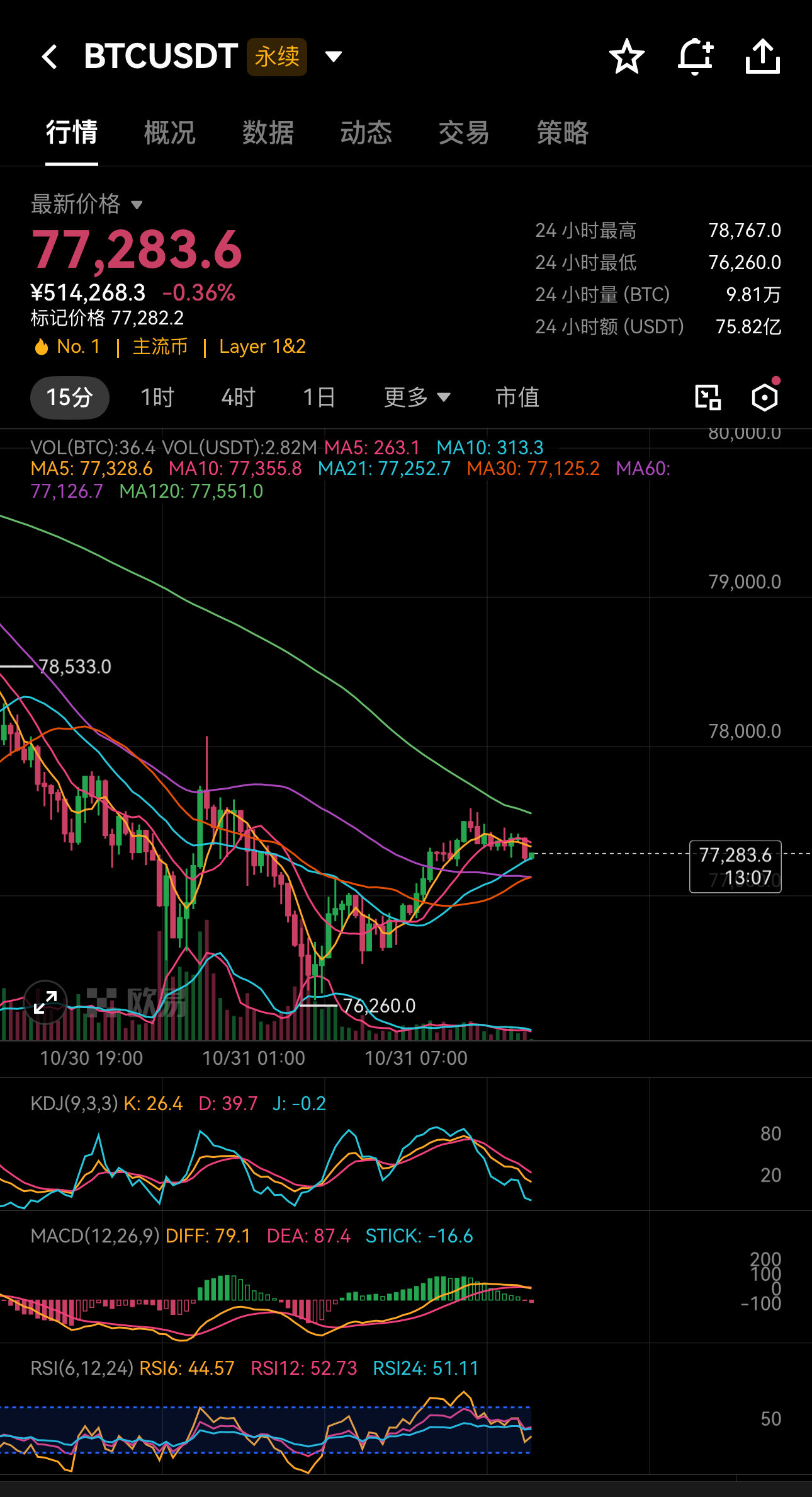 昨天刚说要不要激流勇退，今天看到15分k$BTC 走到阶段性顶部，又忍不住空了0.15个进去。--甜菜🦶易🦍小🐠