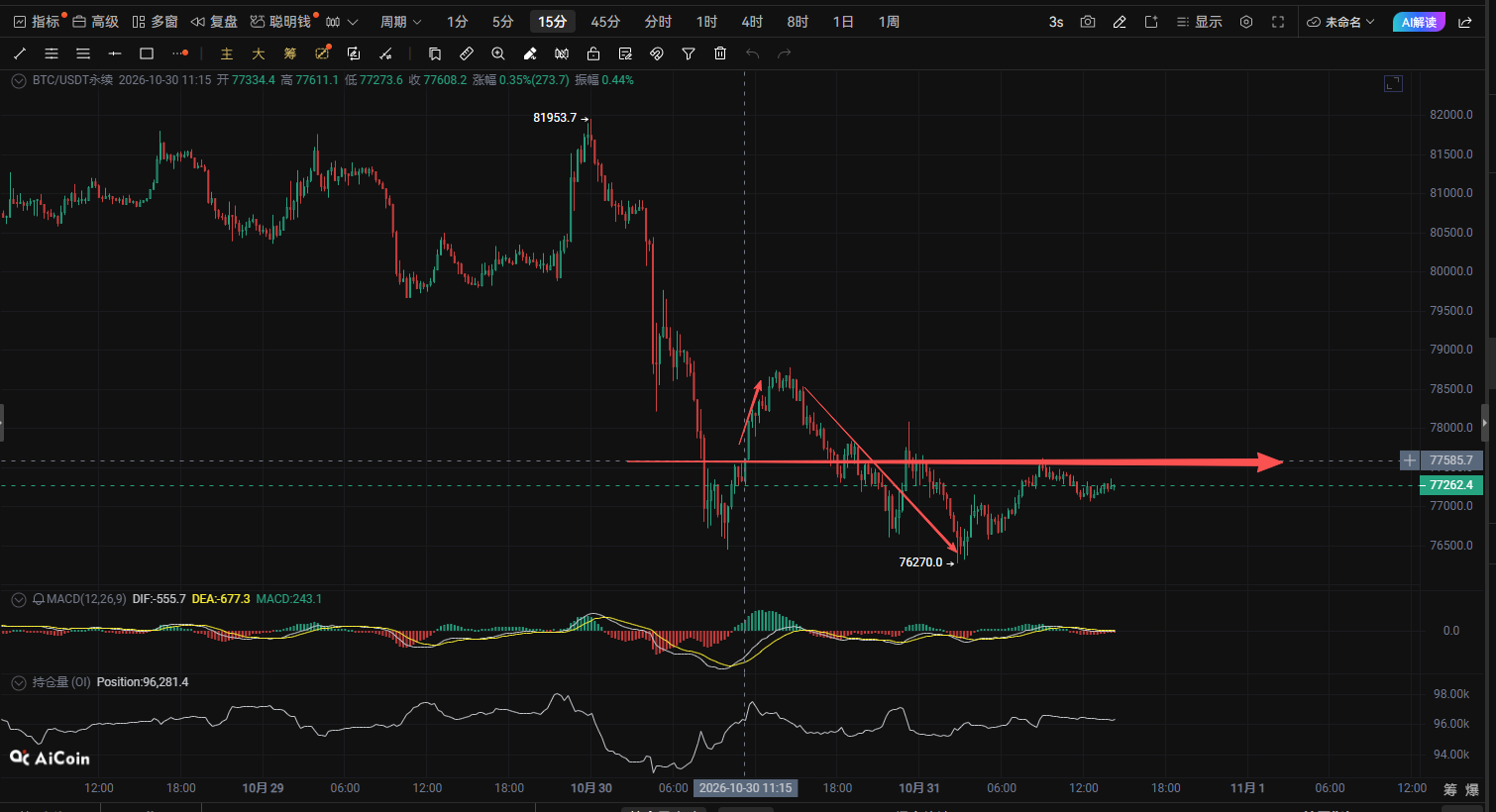 $BTC 96%的人都在亏钱，主力还在疯狂跑路，这时候抄底你是嫌钱多吗？--阿狸发财日记  （互动版）