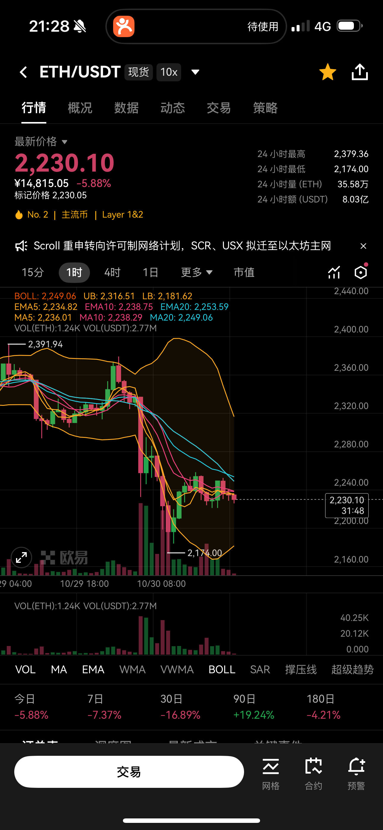 $ETH ETH跌破2385关键支撑之后，盘面直接兵败如山倒。--瑞见未来