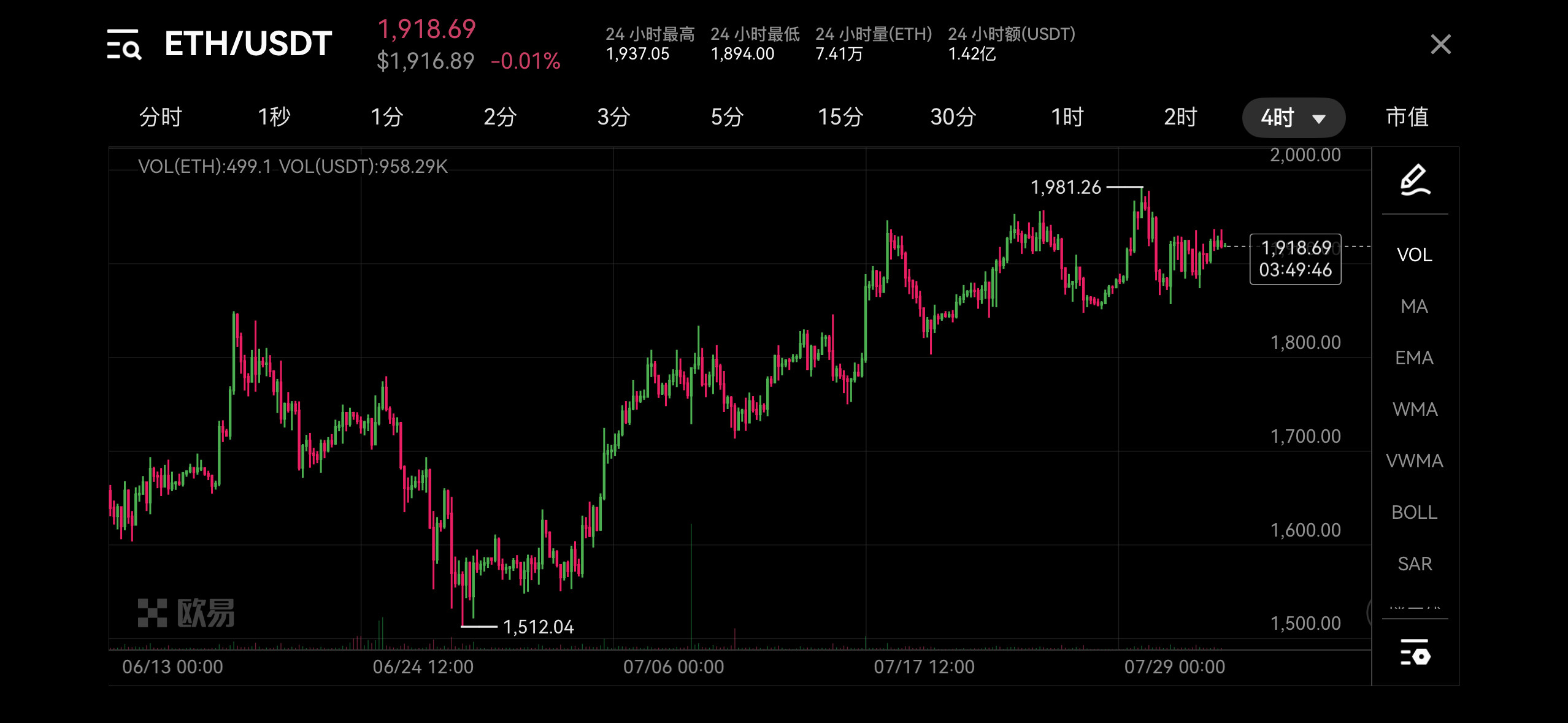 以太坊这几天的走势，很像一根被压弯的弹簧--我是谁的谁？