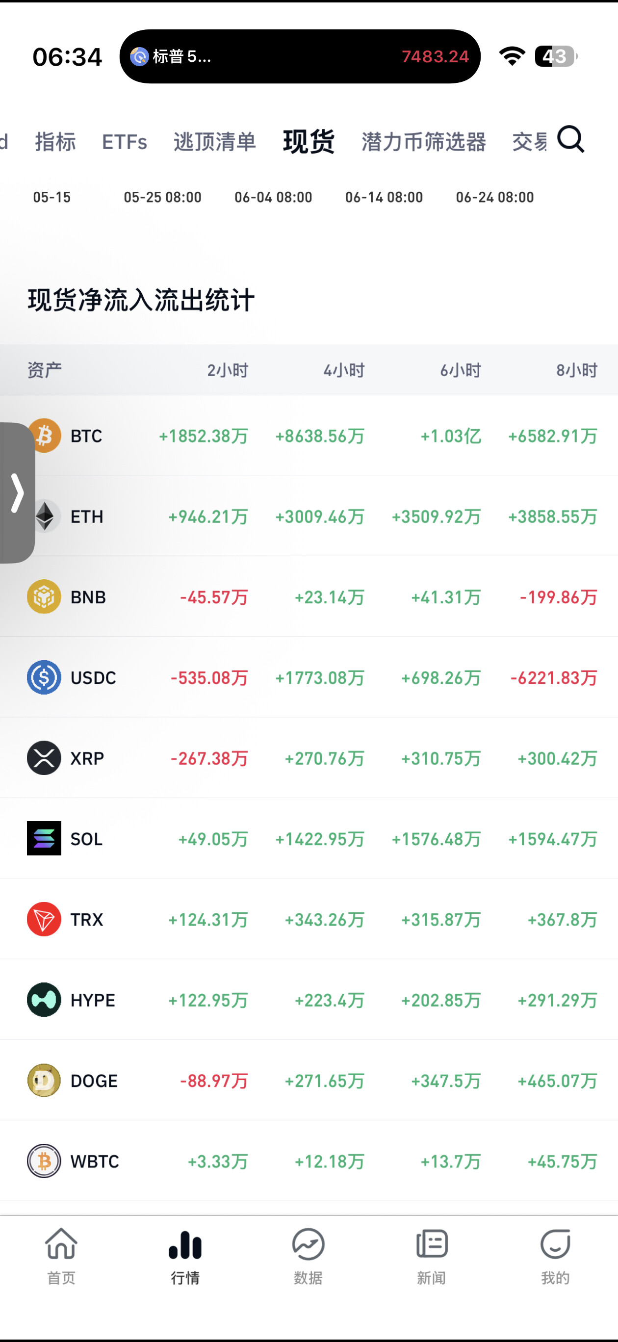 早，大饼昨晚来615来回弹到617，一大批人上下吃做空挂到这附近，突然来了根针拉到了623收线，又返弹到618确实收不回线，吸引了一大批净流入，早间一度上到629，目前来到了625，如果628站不稳，就有可能到635附近，来回吃切记勿重仓贪--Oswinup