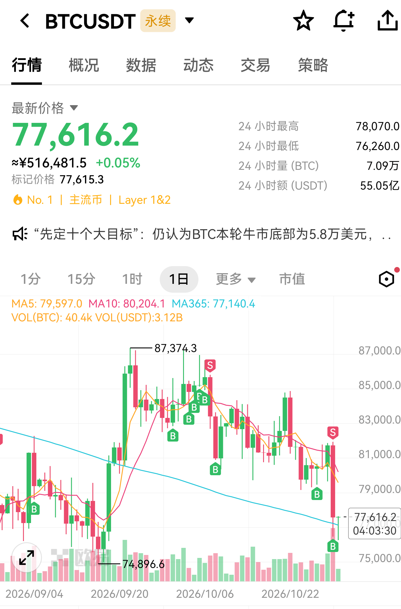 $BTC 卧槽，大饼翻绿了！--抓钱的蟹老板