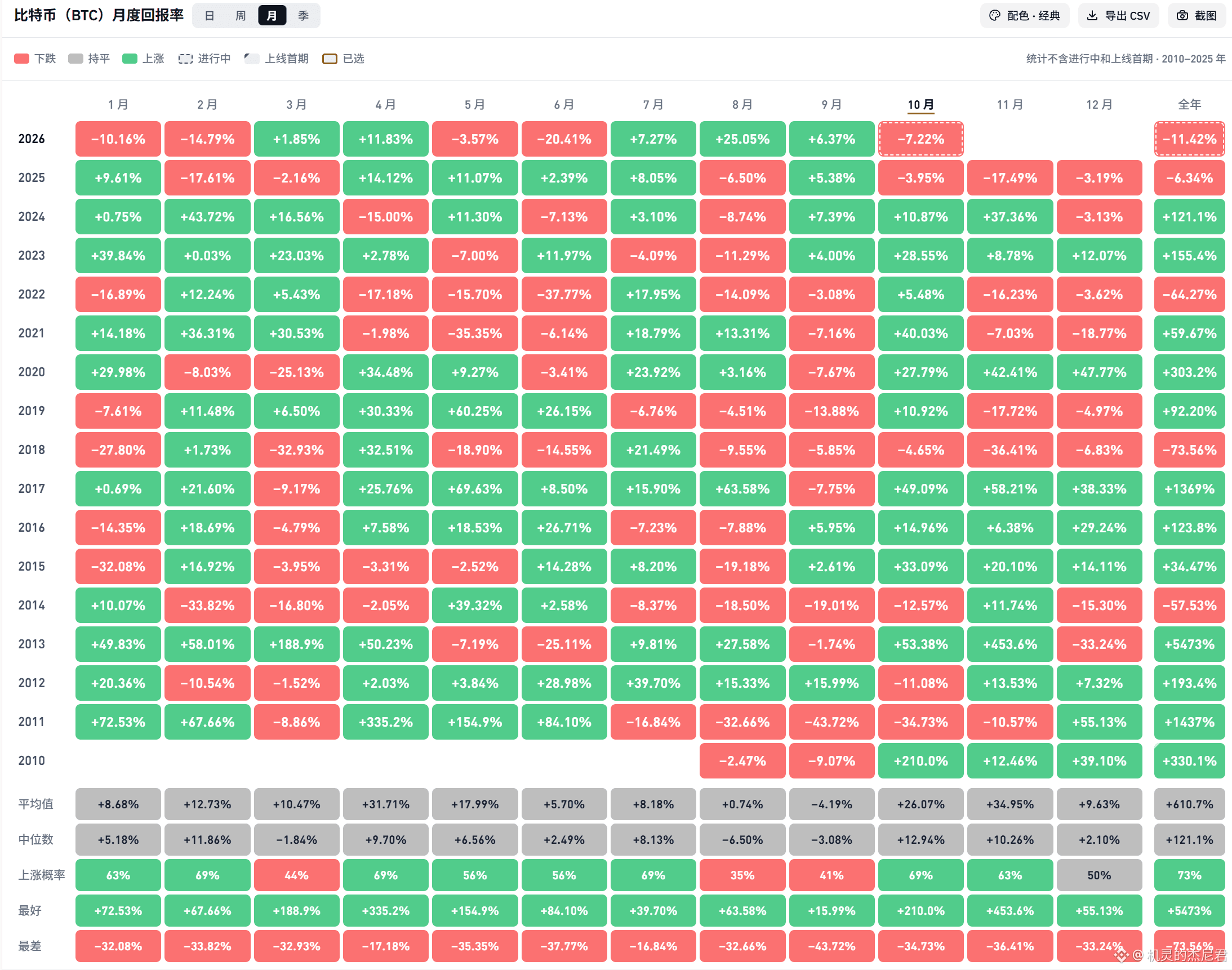 $BTC 说好的 Uptober 呢？--瑞见未来