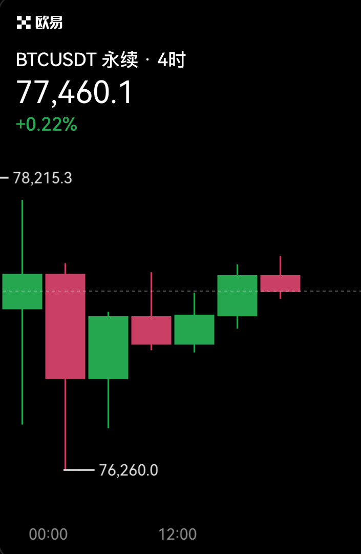 大饼$BTC 、二饼$ETH 周末是真能磨！--十老师研究所
