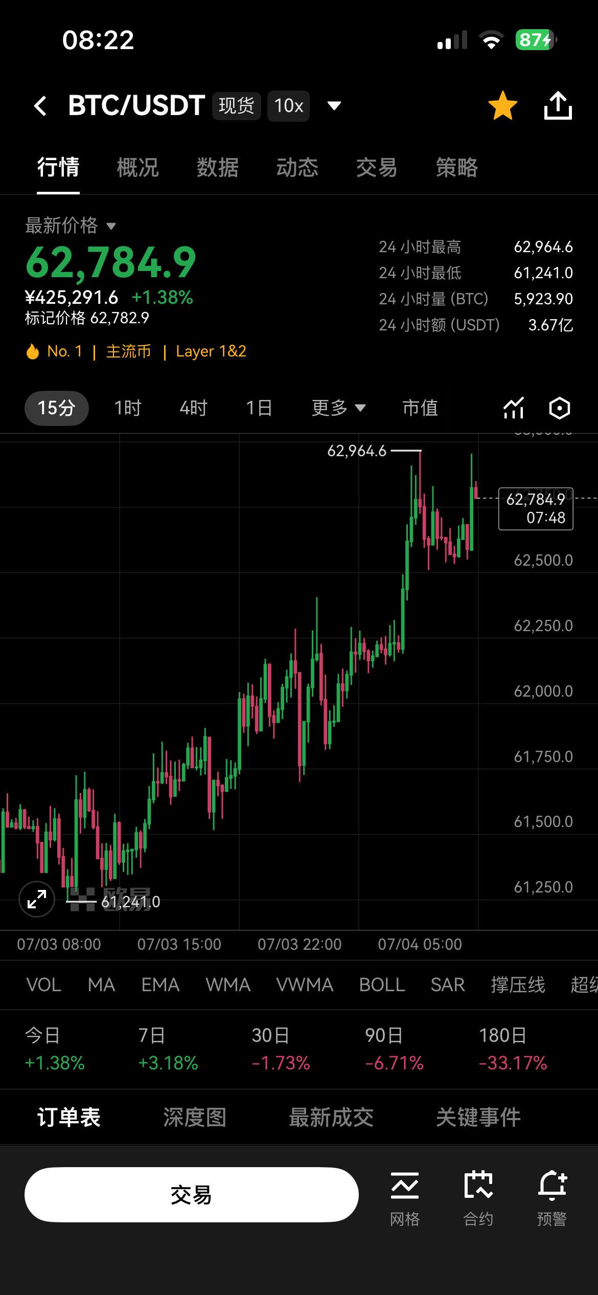 BTC早间行情｜冲高回落，短线进入高位震荡区间--杨杨得意1