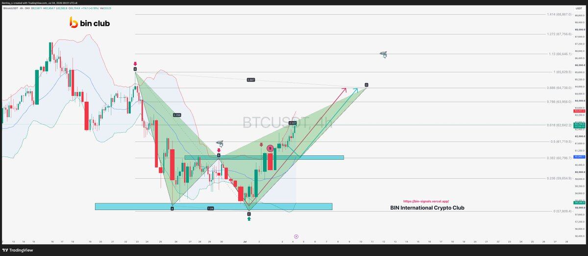BTC 饼子基本如判断，58k是月线布林强力支撑位，多次测试没有跌破+双底后反弹，安排的58100多单也吃到了4000多点，继续分仓止盈，反弹目标很可能是鲨鱼的64700和66600（113鲨鱼）附近--BIN哥的₿圈剧本｜BIN哥社区
