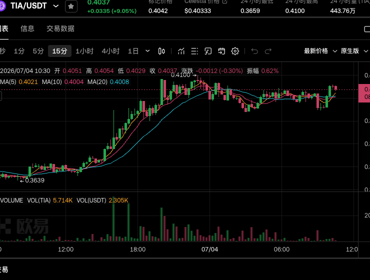 Strategy结构性争议延续 $TIA和$BTC都动了，+2.9%，还能追？--孤叶一秋