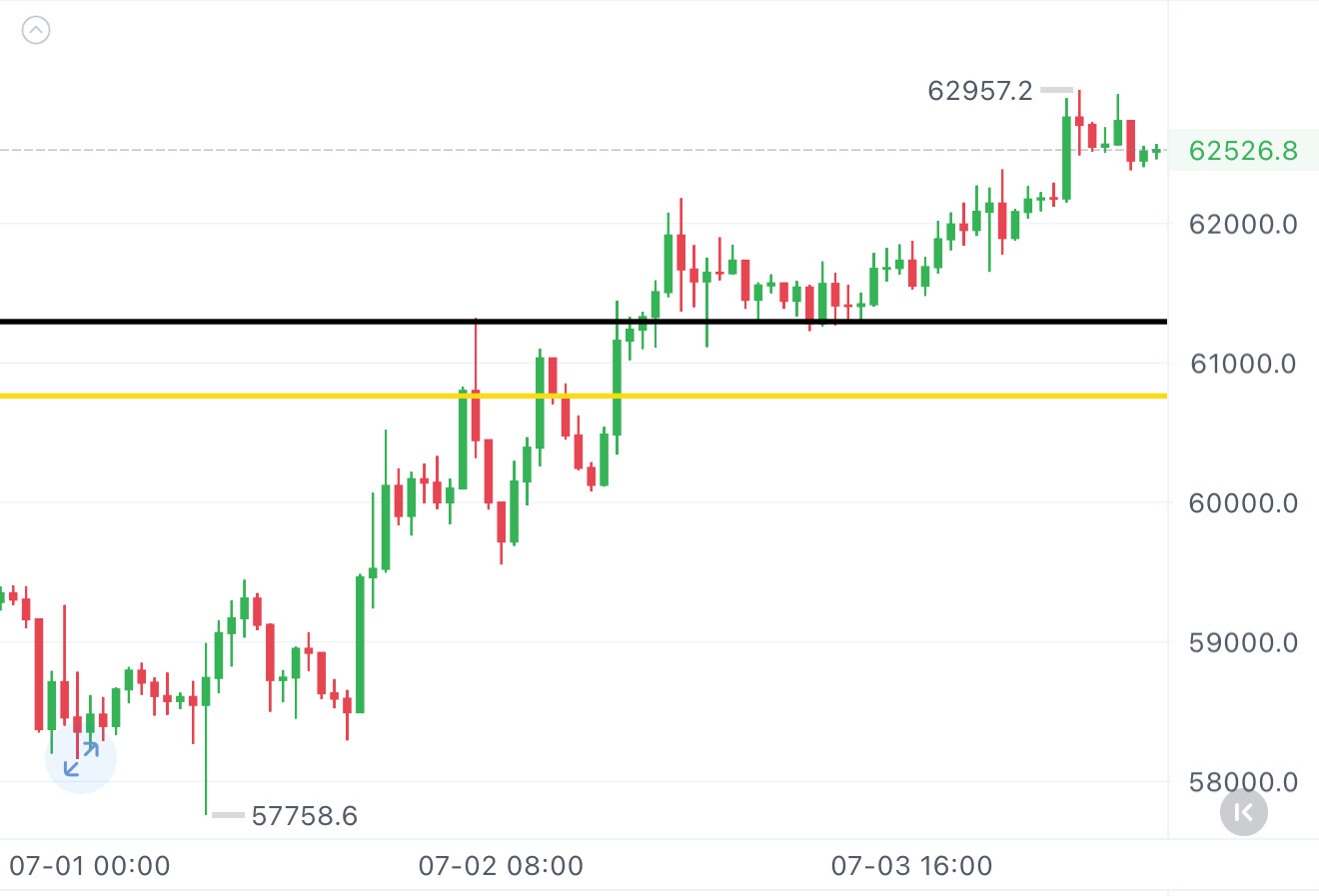 BTC今晨630遇阻后--Bit星河