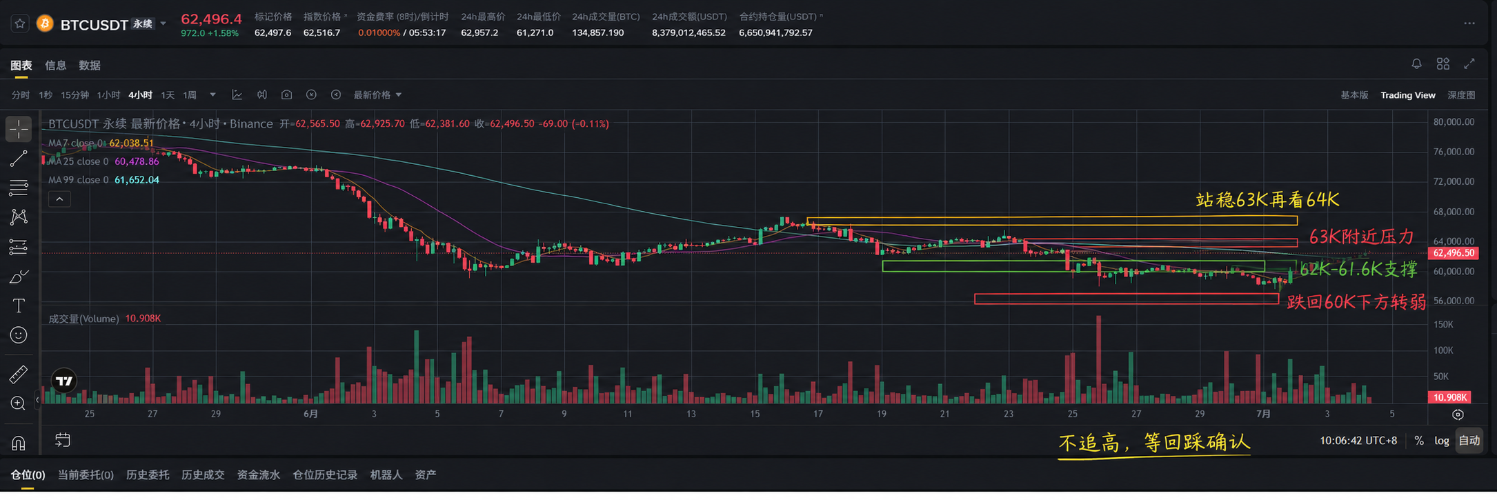 BTC 这波已经不是弱反抽了，开始有点偏强试压的味道。--子清交易员版