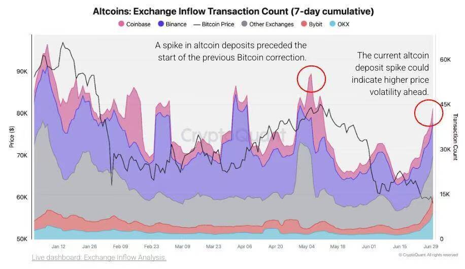 🐋 巨鲸们正疯狂往交易所充币，比特币$BTC 在6万刀关口反复横跳，以太坊$ETH 一天就转进来一百多万个，山寨币也堆了一堆。--还是那个王先生