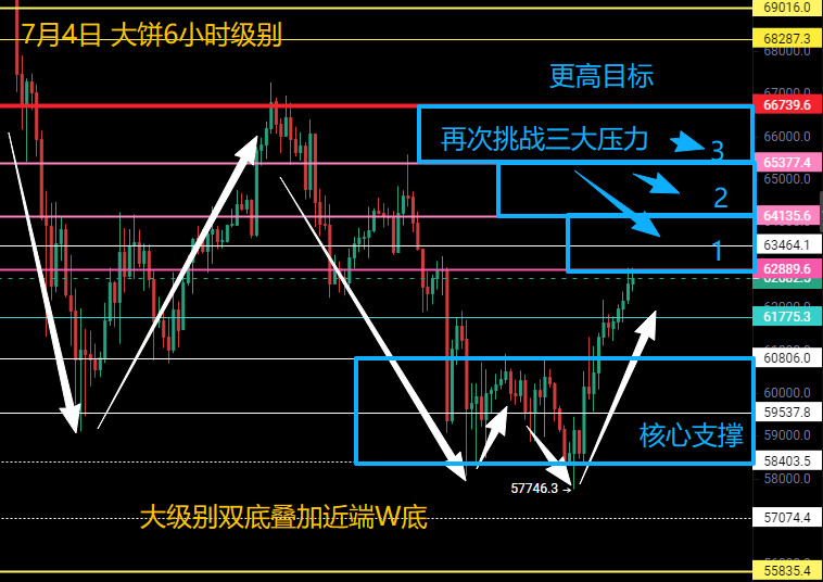 7月4日BTC/ETH米神策略--米神策略