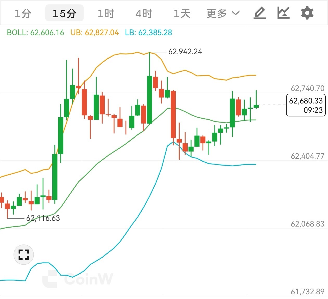 目前比特重点关注63000这个重要的阻力位置，若被上破站稳，预计将会延续反弹动能延伸到65500-66000阻力区域。--刘金崛