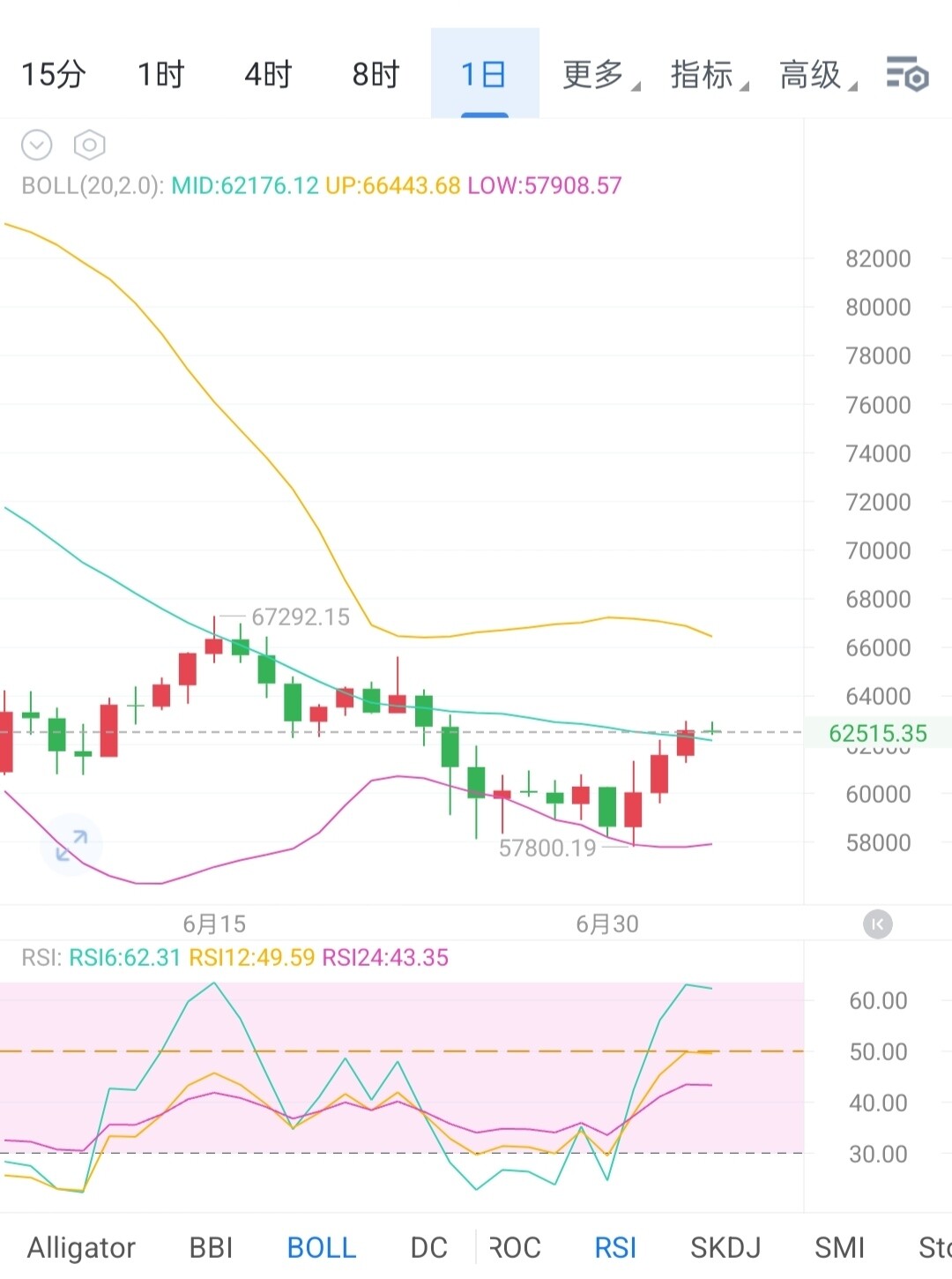 $BTC 大饼日线图，连续两根大阳线伴随巨量，确认了上涨趋势的有效性。--币小仙-韩信