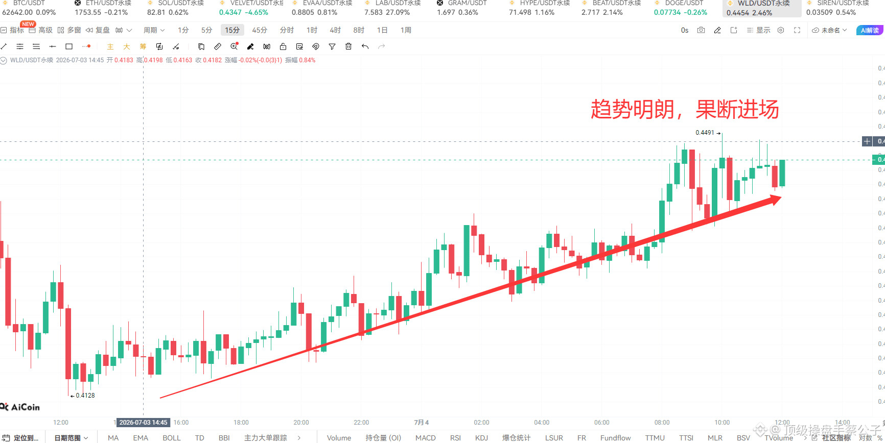 $WLD 我看涨！--顶级操盘手蔡公子