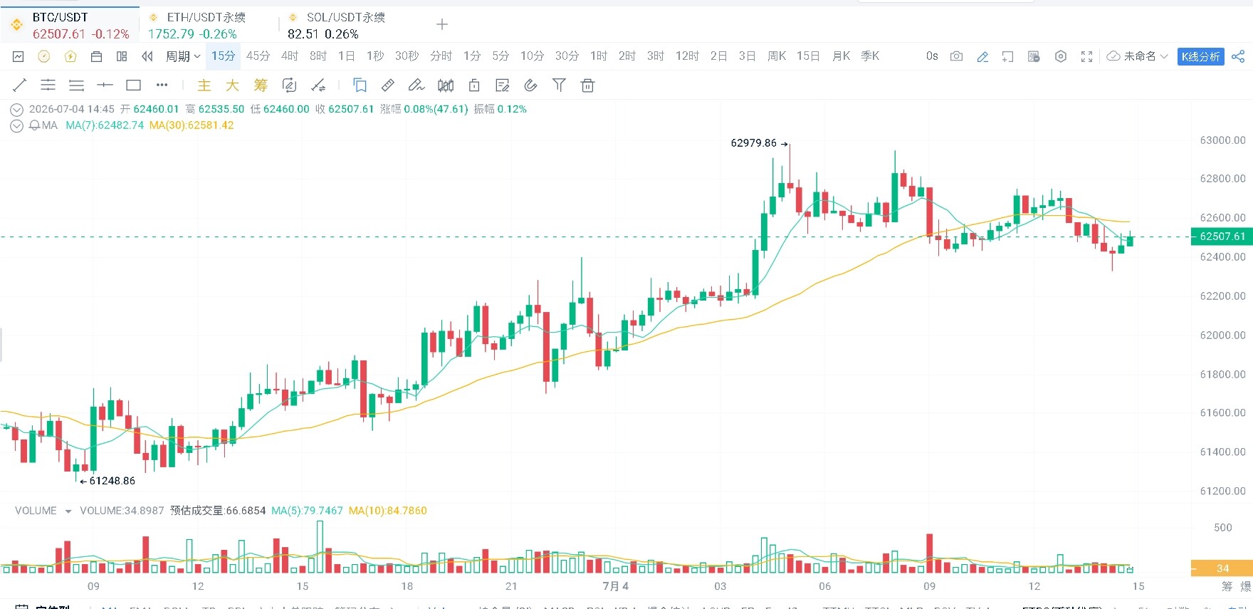 7.4日午间行情观点（BTC+ETH）--修心元帅